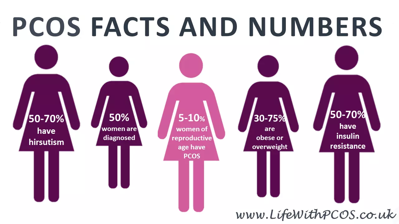 pcos facts and numbers life with pcos